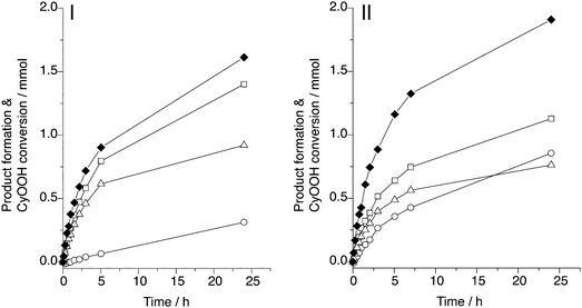 Molar product formation in cyclohexene epoxidation with cyclohexyl hydroperoxide relative to the CyOOH conversion over highly selective Ti-G40-SBA (I) and less selective Ti-G80-SBA (II) at 80 °C. The applied O/P ratio was 1.1. CyOH (□), CyO (△), Cy=O (○) and CyOOH conversion (◆).