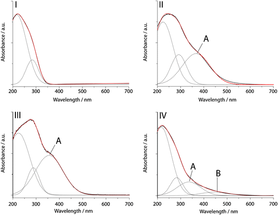 UV-Vis DR spectra of fresh Ti-G40-SBA (I), Ti-G40-SBA impregnated with H2O2 (aq) (II), Ti-G40-SBA impregnated with CyOOH/ CyH (III) and spent Ti-G40-SBA (IV). Experimental spectrum (black line), calculated fit (red line) and separate Gaussian curves (dashed line). Least-squares fitting of the spectra was performed using the Fityk software.33