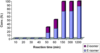 The reactivity of 4 (SIMes/PCy3 bearing) with time.33