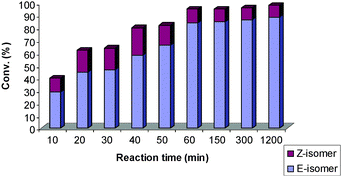 The reactivity of 5 (bearing SIMes/PPh3) with time.27