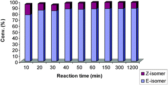 The reactivity of 8 (bearing SIPr/PCy3) with time.27