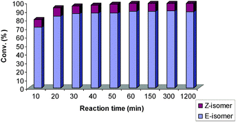 The reactivity of 9 (bearing SIPr/PPh3) with time.27