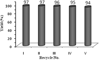 Recyclability study.