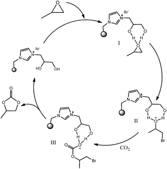 The proposed reaction mechanism for cycloaddition of epoxide and CO2 catalysed by PS-DHPIMBr.