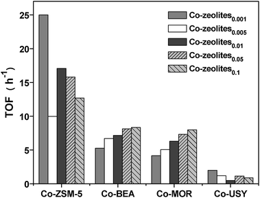 TOF (at 400 °C) over Co-zeolite catalysts.