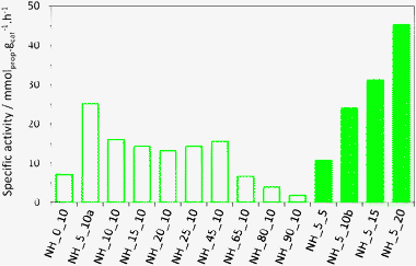 Specific metathesis activity after 14 min on stream. Empty bar shows the influence of the alumina content. Full bar shows that the metathesis activity increases linearly with the MoO3 content. NH_5_10a and NH_5_10b exhibited very similar activity (24 and 25 mmol g−1 h−1 respectively), showing that the preparation method is reproducible.