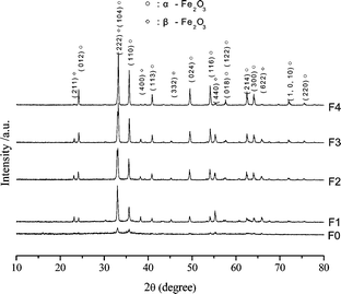XRD patterns of Fe2O3 samples.