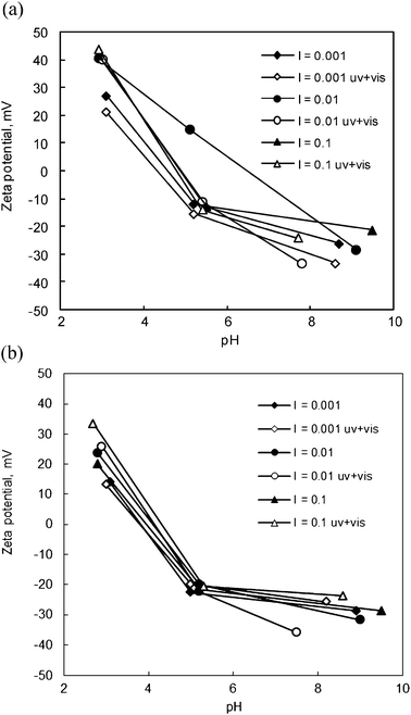 Zeta potentials of the (a) Degussa P25 and (b) N-doped TiO2 (annealed at 500 °C) as a function of pH. I refers to ionic strength in units of M, and uv + vis for irradiated samples.