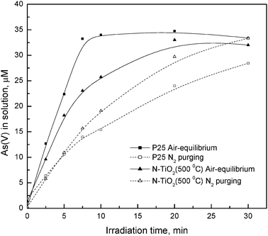 Effect of oxygen on the photocatalytic oxidation of As(iii). The initial concentration of As(iii) was 40 μM, the photocatalyst dosage was 0.05 g L−1, and the incident light λ > 309 nm.