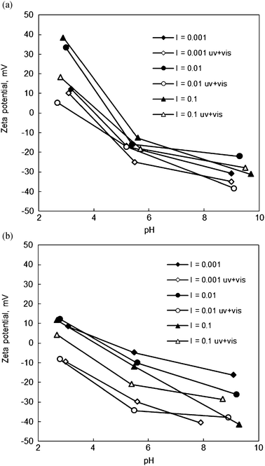 Influence of photocatalytic oxidation of As(iii) on the final zeta potentials of (a) Degussa P25 TiO2 and (b) N-doped TiO2 (annealed at 500 °C) as a function of initial pH. I refers to ionic strength in units of M, and uv + vis for irradiated samples.