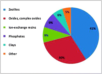 Industrially important heterogeneous catalysts.