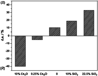 Diastereomeric excess (d.e.) in the hydrogenation of CDH2 to CDH6-A as a function of the promoter content in the alumina support.71