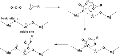 Mechanism of cycloaddition of CO2 catalyzed by Mg–Al mixed metal oxides (ref. 25).