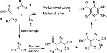 A plausible mechanism of 4H pyran synthesis over Mg–La mixed metal oxides.