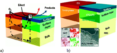 (a) Schematic drawing of different possible oxygen diffusion pathways in mixed oxide partial oxidation catalysts. (b) Schematic drawing of the proposed core–shell model of the MoVW mixed metal oxide catalyst. For detailed information on these models readers are referred to ref. 42c.