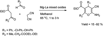 Mg–La catalyzed synthesis of 4H-pyran derivatives.