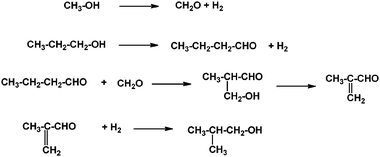 Synthesis of isobutyl alcohol over mixed metal oxides.