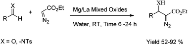 Synthesis of β-hydroxy-α-diazo carbonyl compounds and β-amino-α-diazo carbonyl compounds over mixed metal oxides.