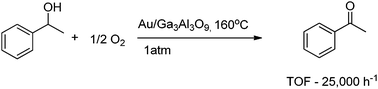 Solvent-free aerobic oxidation of (±)-1-phenylethanol using an Au/Ga3Al3O9 catalyst. Turnover frequency given for the following conditions: t = 30 min, (±)-1-phenylethanol (165.7 mmol), Au (4.0 × 10−4 mol%).