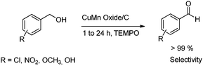 Selective aerobic oxidation of alcohols to corresponding aldehydes or ketones over mixed metal oxides.