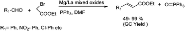 Synthesis of α,β-unsaturated esters on Mg/La mixed oxides.