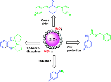 Nano MgO–ZrO2 catalyzed reactions.