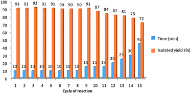 The catalytic activity of PEG-OSO3H in fifteen cycles for the reaction of benzaldehyde (1a) and aniline (2a) with TMSCN (3).