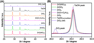 (A) X-Ray diffraction patterns of ZrO2/TaON catalysts synthesized from different Zr precursors with a common nitridation time of 15 h. (B) An enlarged view of panel (A).