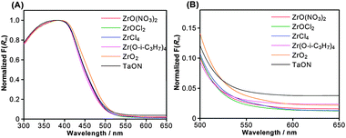 (A) UV-visible diffuse reflectance spectra of ZrO2/TaON catalysts synthesized from different Zr precursors with a common nitridation time of 15 h. (B) An enlarged view of panel (A).