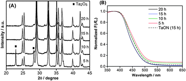 (A) X-Ray diffraction patterns and (B) UV-visible diffuse reflectance spectra of ZrO2/TaON catalysts synthesized from the ZrO(NO3)2·2H2O precursor with different nitridation times.