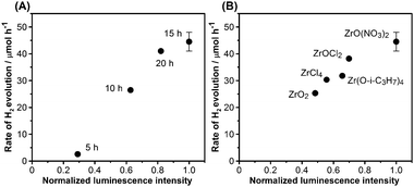 Relationship between the rate of H2 evolution and photoluminescence intensity of ZrO2/TaON catalysts synthesized (A) at different nitridation times with the same ZrO(NO3)2·2H2O precursor and (B) from different Zr precursors with a common nitridation time of 15 h. Photoluminescence intensities were normalized with respect to the most intense spectrum in Fig. S5 and S6 (ESI).