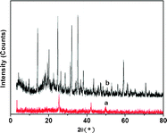 XRD of (a) the heterogeneous catalyst 5c; (b) ZnPS-PVPA 1c.