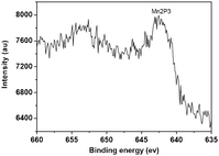 XPS spectra of the heterogeneous catalyst 5c.