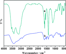 FT-IR spectra of (a) the fresh catalyst 5c and (b) the used catalyst 5c for ten times.