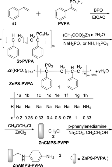 The synthesis of the supports.