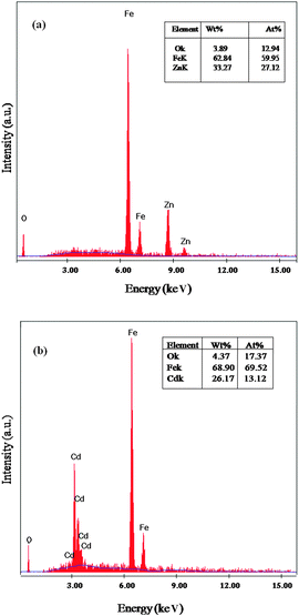 X-Ray energy-dispersive spectroscopy of x = 0.0 (a) and x = 1.0 (b) samples.