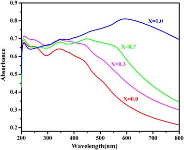 Optical absorption spectra of CdxZn1−xFe2O4 nanoparticles.