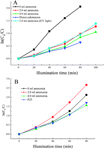 (A) Dependence of ln(C0/C) on the UV light illumination time for the sample with different amounts of ammonia being used, the direct annealed ES sample, and the sample after UV light pre-treatment (B).