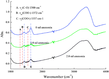 FTIR spectra of TiO2 spheres after hydrothermal treatment with 0, 2.0, and 4.0 ml ammonia being added.