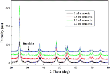 XRD patterns of the TiO2 spheres after the hydrothermal treatment with different amounts of ammonia being used.