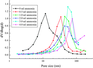 Pore size distributions of the TiO2 spheres after the hydrothermal treatment with different amounts of ammonia being used.