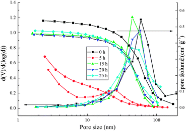 Pore size distributions of the TiO2 spheres after different times of hydrothermal reactions with 2.0 ml ammonia being used.