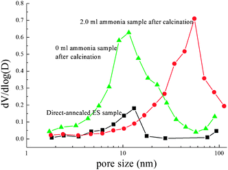 Pore size distributions of the samples after further calcination without and with 2.0 ml ammonia, and the direct-annealed ES balls.