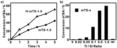 (a) The BA conversion vs. reaction time in the F–C reaction using mTS-1.0 and H-mTS-1.0 as the catalysts. (b) The BA conversion (3 h) as the function of Ti/Si ratio when using mTS-x as the catalysts.