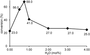 Effect of water on the synthesis of styrene carbonate 9a catalysed by complex 3.