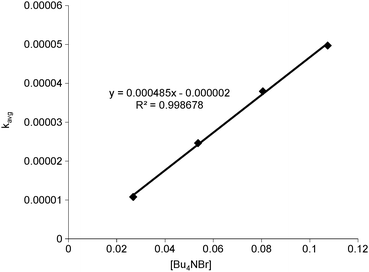 Linear correlation between kavg and [Bu4NBr].