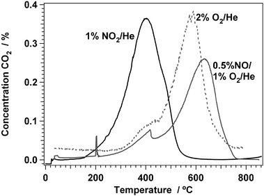 CO2 formation in temperature programmed oxidation with 2% O2/He, 0.9% NO2/He, and 0.7%NO/7% O2/He. Amount of sample: 100 mg, heating rate 5 °C min−1, flow 100 N ml min−1.