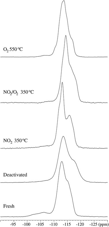 
          29Si MAS NMR spectra (7.1 T, νR = 7.0 kHz) of the fresh, deactivated, and regenerated ZSM-5 samples shown on identical vertical scales.