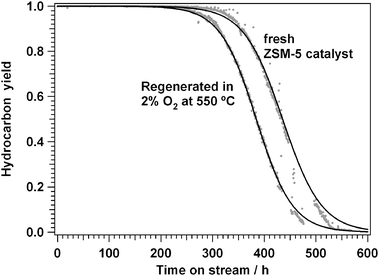 Deactivation of a fresh and regenerated H-ZSM-5 based catalyst. Measured at 350 °C and 1 bar, flow 35 N ml min−1, 150 mg catalyst.