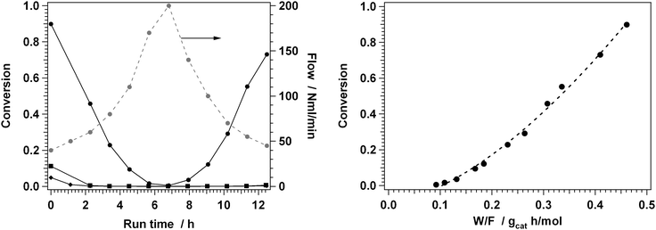 Left panel: measured conversion of methanol + DME on a fresh ZSM-5 catalyst (dots), and after regeneration in 1%NO2/He at 350 °C (diamonds), and 0.7%NO2/7%O2 at 350 °C (squares), at various flow between 40 and 200 N ml min−1. The variation of the flow is indicated by the grey dots. Feed gas composition: 15% MeOH/N2. Right panel: Total conversion of methanol + DME as a function of the contact time W/F for a fresh catalyst. The onset of the curve occurs indicates a critical contact time, which is characteristic for an autocatalytic reaction.